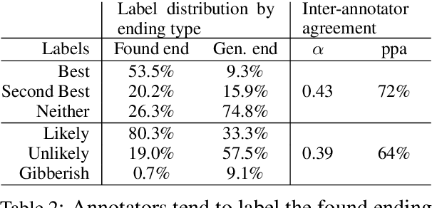 Figure 4 for SWAG: A Large-Scale Adversarial Dataset for Grounded Commonsense Inference