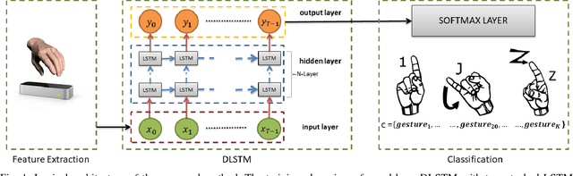 Figure 1 for Exploiting Recurrent Neural Networks and Leap Motion Controller for Sign Language and Semaphoric Gesture Recognition