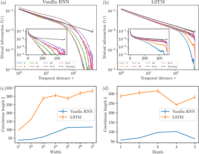 Figure 1 for Mutual Information Scaling and Expressive Power of Sequence Models