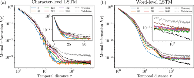 Figure 2 for Mutual Information Scaling and Expressive Power of Sequence Models