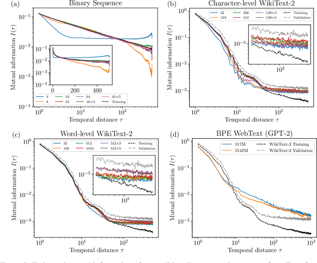 Figure 3 for Mutual Information Scaling and Expressive Power of Sequence Models
