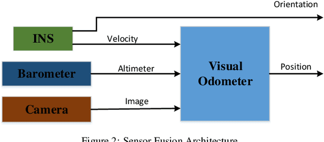 Figure 3 for A Visual-inertial Navigation Method for High-Speed Unmanned Aerial Vehicles