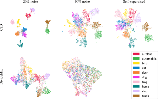 Figure 1 for Contrast to Divide: Self-Supervised Pre-Training for Learning with Noisy Labels