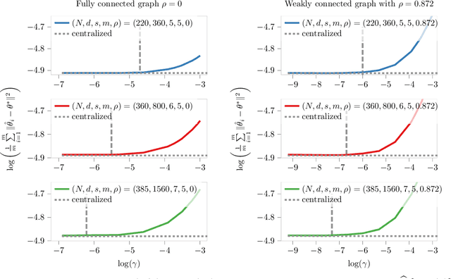 Figure 4 for Distributed Sparse Regression via Penalization