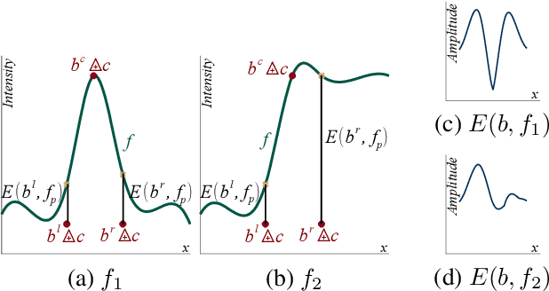 Figure 3 for Retinal vessel segmentation by probing adaptive to lighting variations