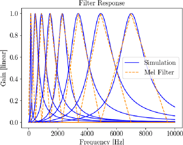 Figure 3 for Sub-mW Keyword Spotting on an MCU: Analog Binary Feature Extraction and Binary Neural Networks