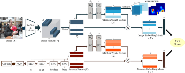 Figure 1 for MHSAN: Multi-Head Self-Attention Network for Visual Semantic Embedding