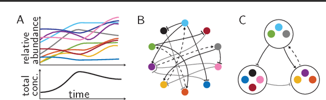 Figure 1 for Robust and Scalable Models of Microbiome Dynamics