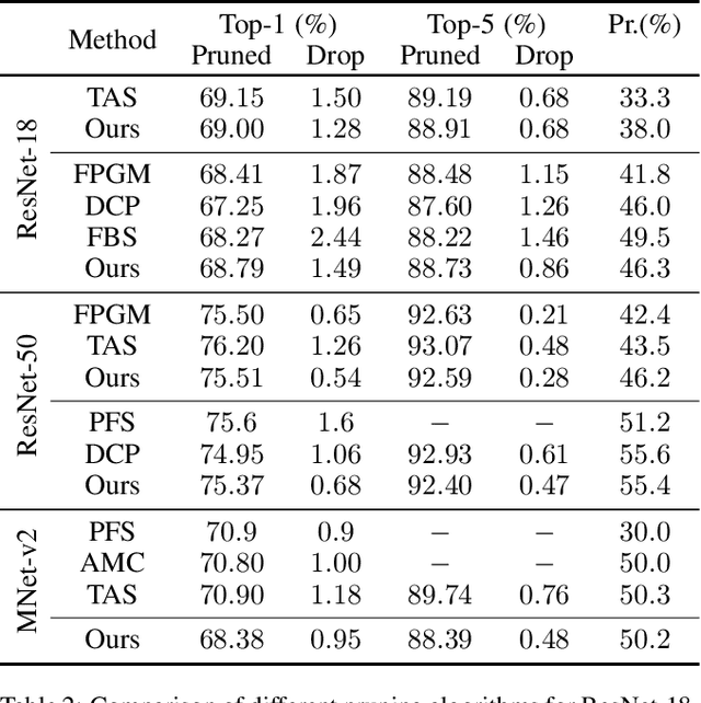 Figure 3 for Differentiable Channel Pruning Search