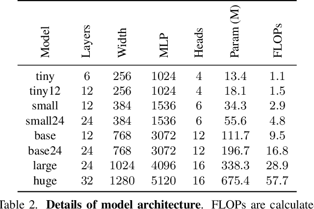 Figure 4 for Scaling Up Vision-Language Pre-training for Image Captioning