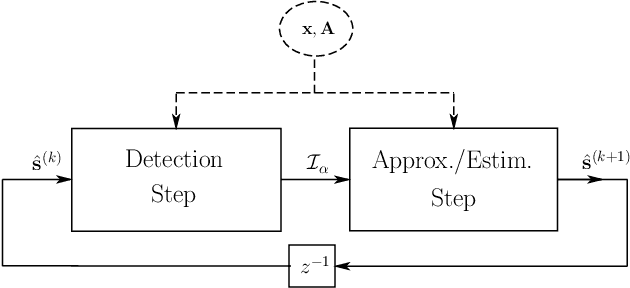 Figure 1 for Fast Sparse Decomposition by Iterative Detection-Estimation