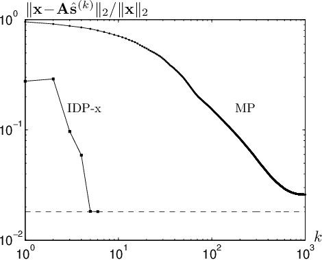 Figure 3 for Fast Sparse Decomposition by Iterative Detection-Estimation