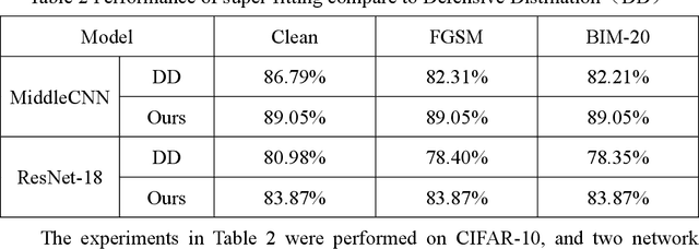 Figure 4 for Based-CE white-box adversarial attack will not work using super-fitting