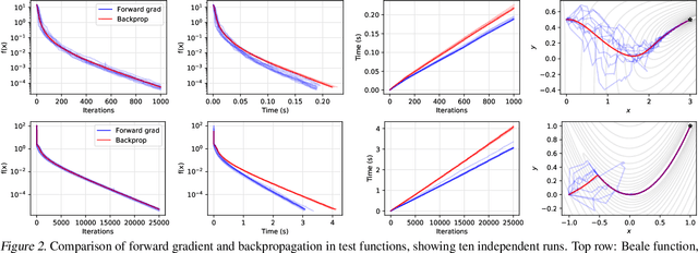 Figure 2 for Gradients without Backpropagation