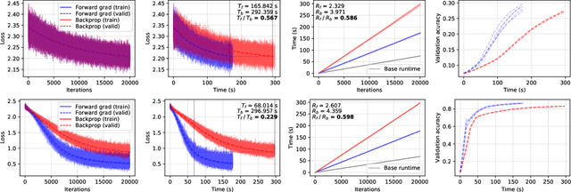 Figure 4 for Gradients without Backpropagation