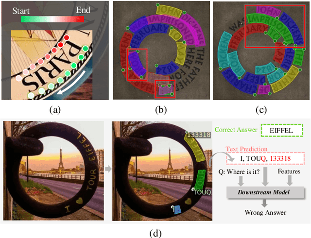 Figure 1 for DPText-DETR: Towards Better Scene Text Detection with Dynamic Points in Transformer