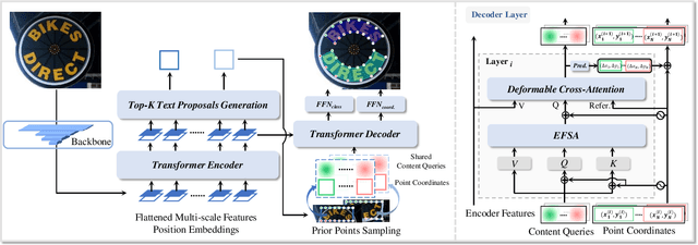 Figure 3 for DPText-DETR: Towards Better Scene Text Detection with Dynamic Points in Transformer