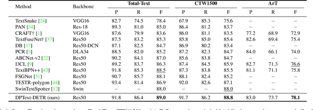 Figure 2 for DPText-DETR: Towards Better Scene Text Detection with Dynamic Points in Transformer