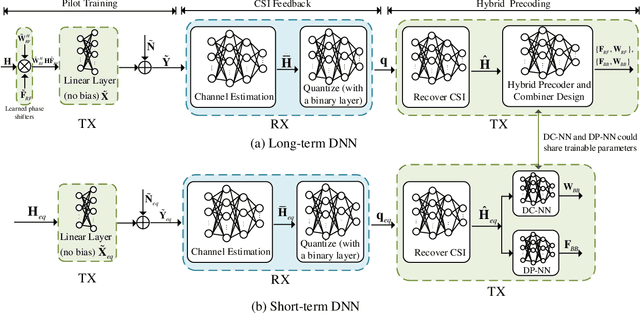 Figure 4 for Two-Timescale End-to-End Learning for Channel Acquisition and Hybrid Precoding