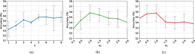 Figure 4 for Learning to Diversify for Single Domain Generalization