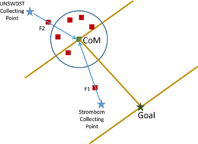 Figure 1 for Path Planning for Shepherding a Swarm in a Cluttered Environment using Differential Evolution