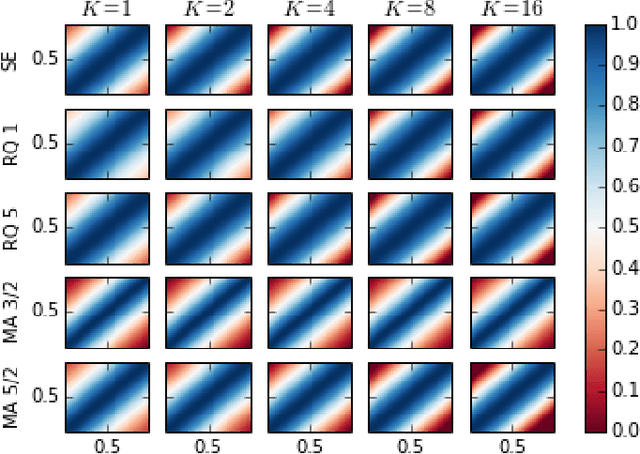 Figure 3 for String and Membrane Gaussian Processes