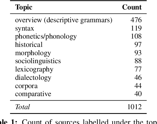 Figure 2 for Bhā$\unicode{x1E63}$ācitra: Visualising the dialect geography of South Asia