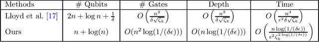 Figure 1 for Quantum Topological Data Analysis with Linear Depth and Exponential Speedup