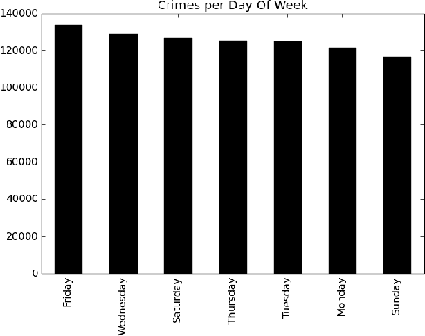 Figure 2 for San Francisco Crime Classification