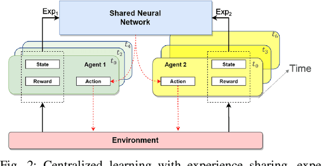 Figure 2 for Dynamic Dispatching for Large-Scale Heterogeneous Fleet via Multi-agent Deep Reinforcement Learning