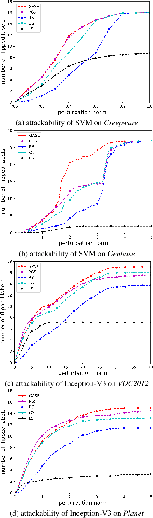 Figure 2 for Characterizing the Evasion Attackability of Multi-label Classifiers