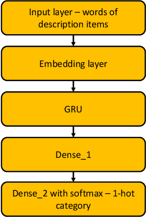 Figure 1 for New Item Consumption Prediction Using Deep Learning