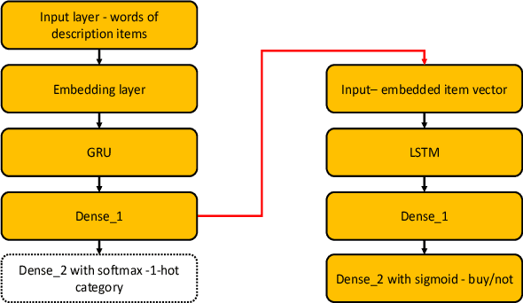 Figure 3 for New Item Consumption Prediction Using Deep Learning