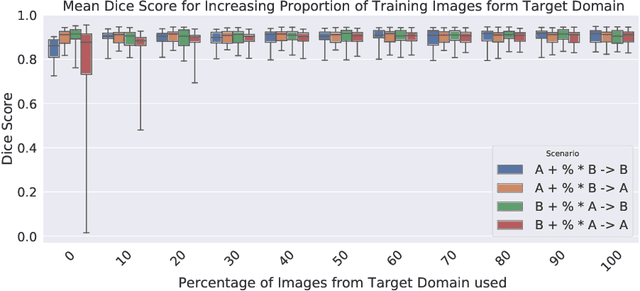 Figure 4 for Studying Robustness of Semantic Segmentation under Domain Shift in cardiac MRI