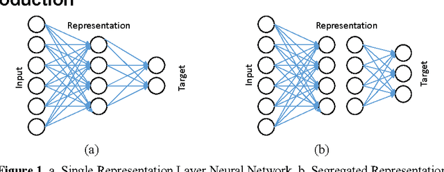 Figure 1 for How to Train Your Deep Neural Network with Dictionary Learning