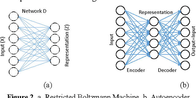 Figure 2 for How to Train Your Deep Neural Network with Dictionary Learning