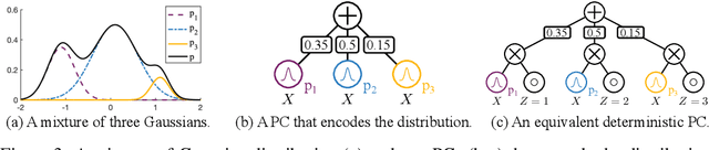 Figure 3 for Scaling Up Probabilistic Circuits by Latent Variable Distillation
