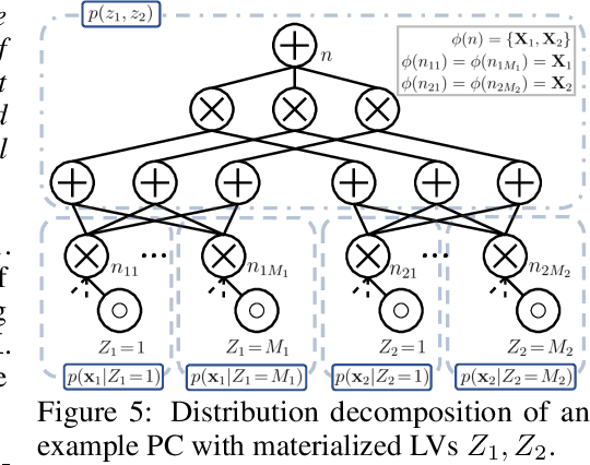 Figure 4 for Scaling Up Probabilistic Circuits by Latent Variable Distillation