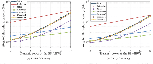 Figure 4 for An IRS Backscatter Enabled Integrated Sensing, Communication and Computation System