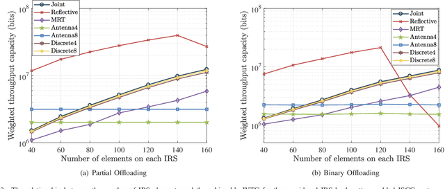 Figure 3 for An IRS Backscatter Enabled Integrated Sensing, Communication and Computation System