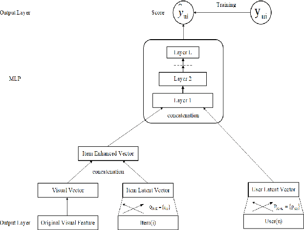 Figure 1 for An Item Recommendation Approach by Fusing Images based on Neural Networks