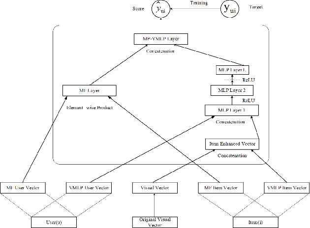 Figure 2 for An Item Recommendation Approach by Fusing Images based on Neural Networks