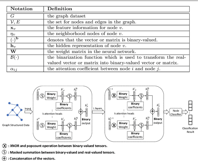Figure 1 for Binarized Graph Neural Network