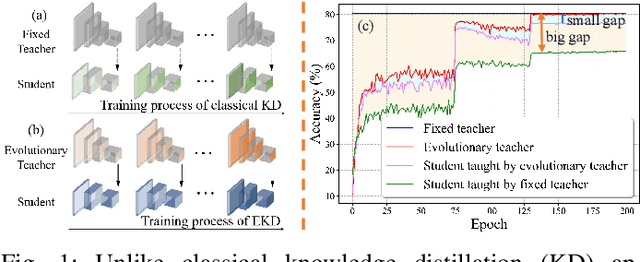 Figure 1 for Student Network Learning via Evolutionary Knowledge Distillation