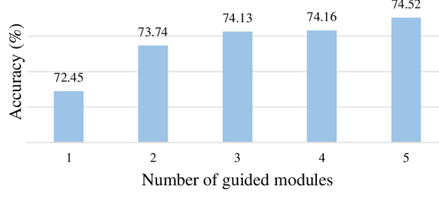 Figure 4 for Student Network Learning via Evolutionary Knowledge Distillation