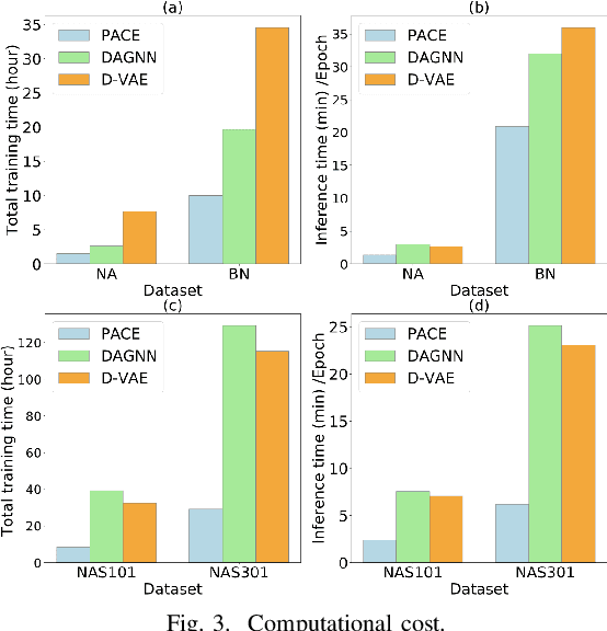 Figure 3 for PACE: A Parallelizable Computation Encoder for Directed Acyclic Graphs