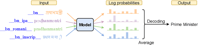 Figure 1 for Alternative Input Signals Ease Transfer in Multilingual Machine Translation