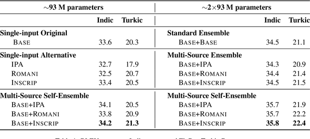 Figure 2 for Alternative Input Signals Ease Transfer in Multilingual Machine Translation