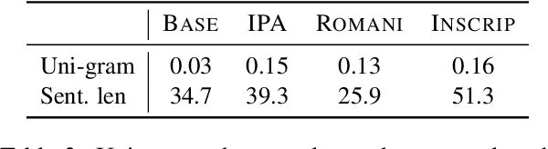 Figure 3 for Alternative Input Signals Ease Transfer in Multilingual Machine Translation