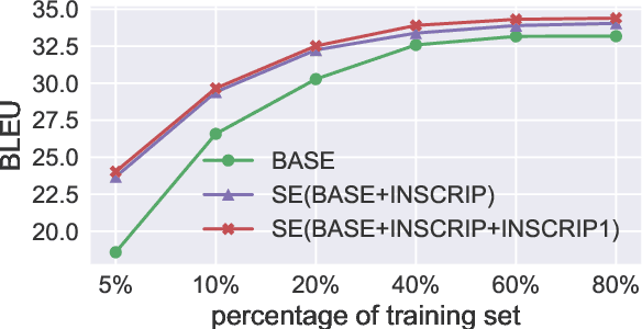 Figure 4 for Alternative Input Signals Ease Transfer in Multilingual Machine Translation